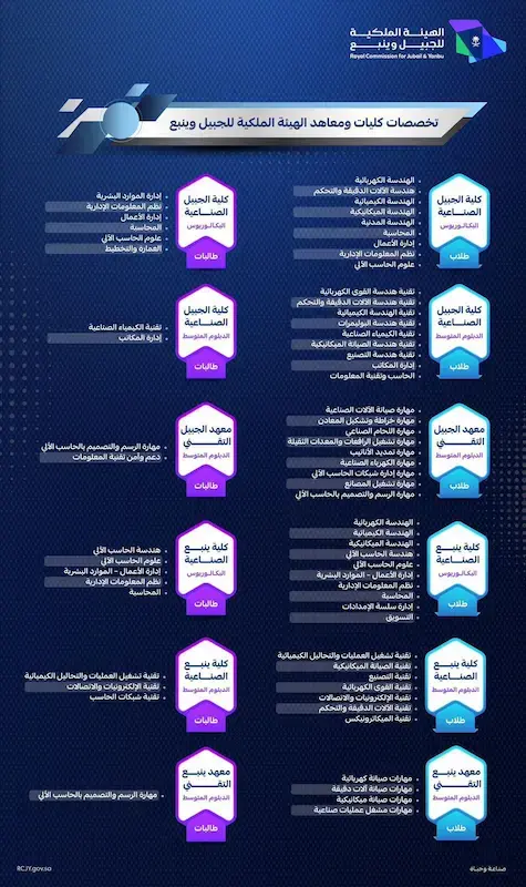 تخصصات كلية ينبع الصناعية